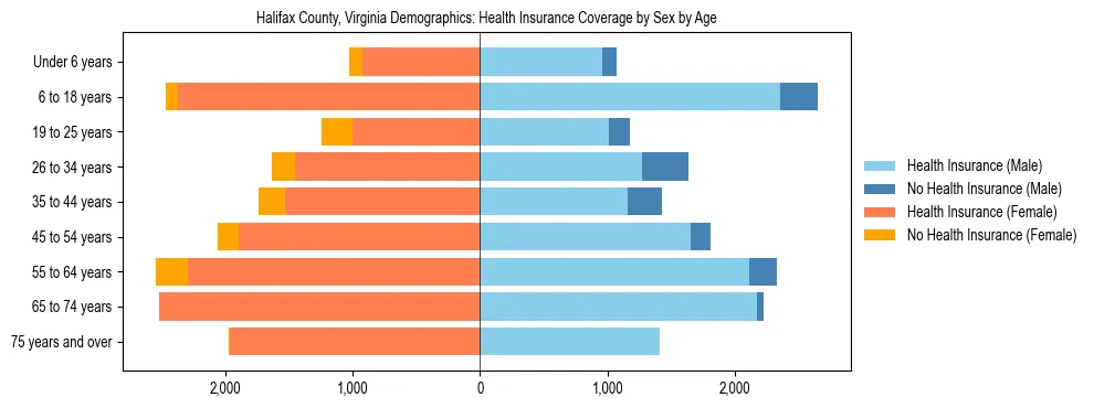Pyramid chart showing health insurance coverage by age and sex in Halifax County, Virginia.