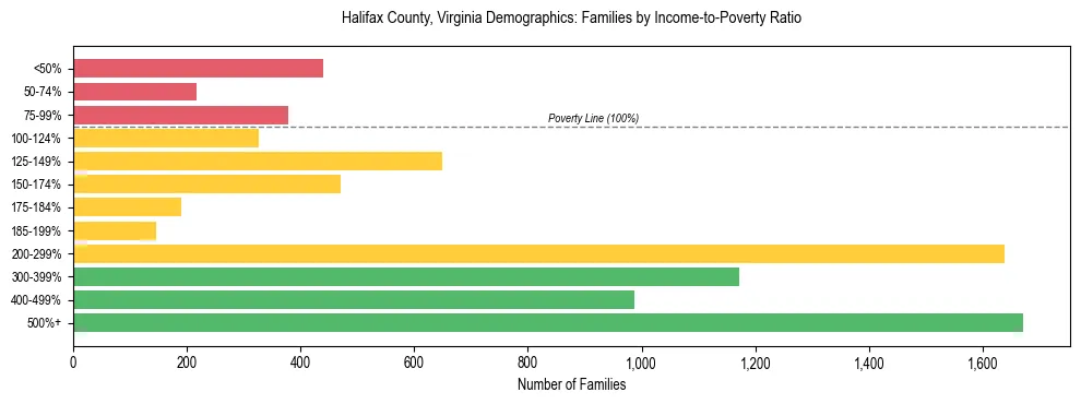 Horizontal bar chart showing family distribution by income-to-poverty ratio in Halifax County, Virginia, based on 2023 ACS data.