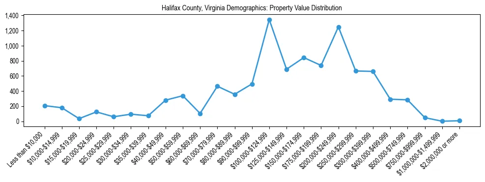 Line chart showing the distribution of property values for owner-occupied housing units in Halifax County, Virginia.