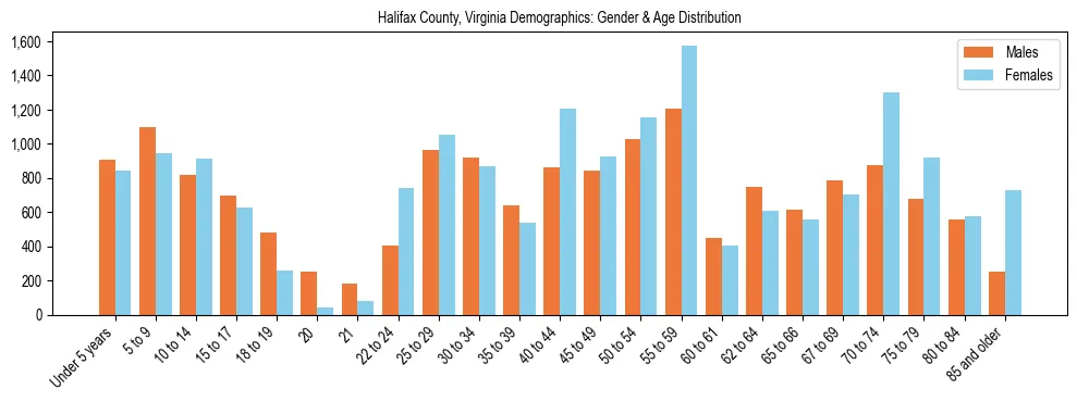 Bar chart showing the population distribution of Halifax County, Virginia by age group and gender, based on 2023 ACS data.