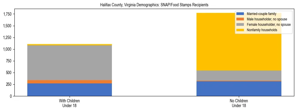 Stacked bar chart showing SNAP/Food Stamps recipient household composition by presence of children under 18 in Halifax County, Virginia, based on 2023 ACS data.