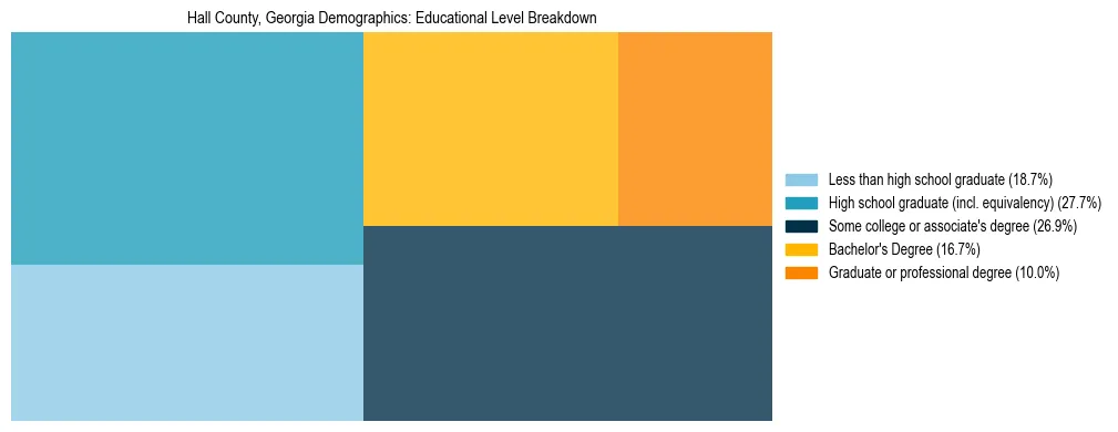 Treemap chart illustrating the educational attainment breakdown for population 25 years and over in Hall County, Georgia.