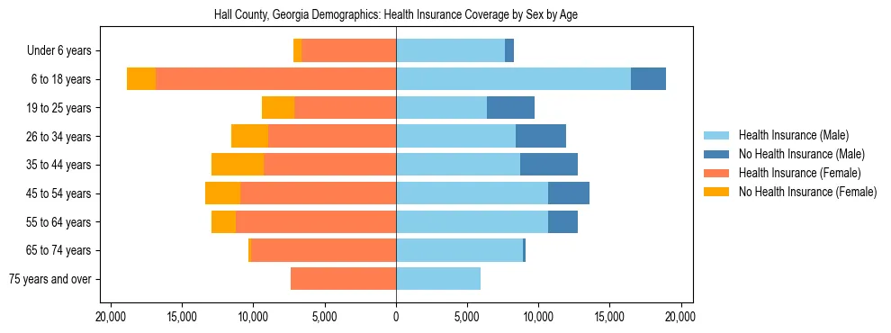 Pyramid chart showing health insurance coverage by age and sex in Hall County, Georgia.