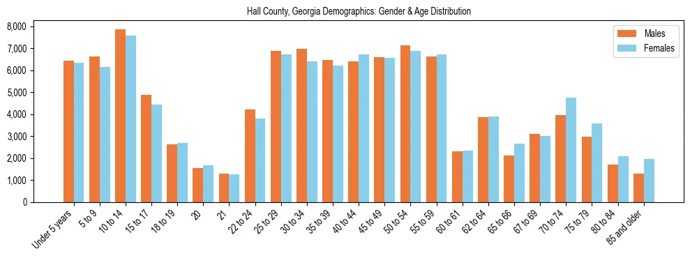 Bar chart showing the population distribution of Hall County, Georgia by age group and gender, based on 2023 ACS data.