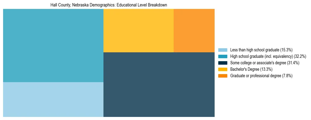 Treemap chart illustrating the educational attainment breakdown for population 25 years and over in Hall County, Nebraska.