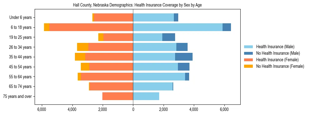 Pyramid chart showing health insurance coverage by age and sex in Hall County, Nebraska.