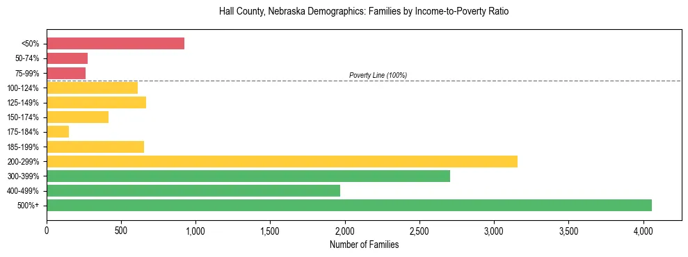 Horizontal bar chart showing family distribution by income-to-poverty ratio in Hall County, Nebraska, based on 2023 ACS data.