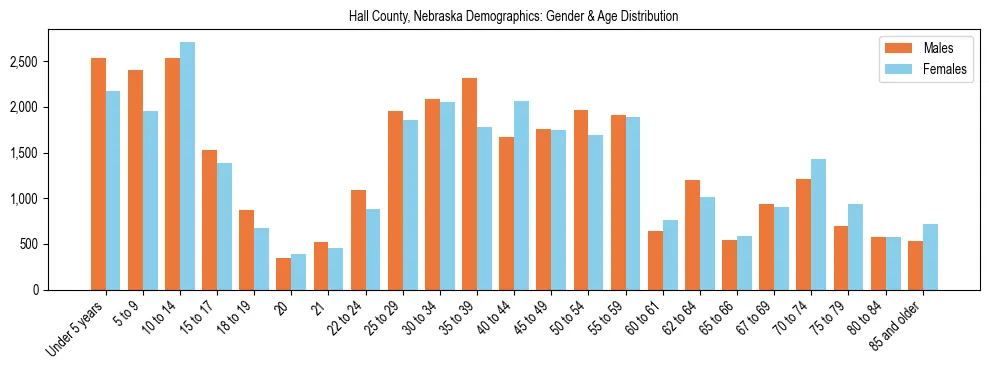 Bar chart showing the population distribution of Hall County, Nebraska by age group and gender, based on 2023 ACS data.