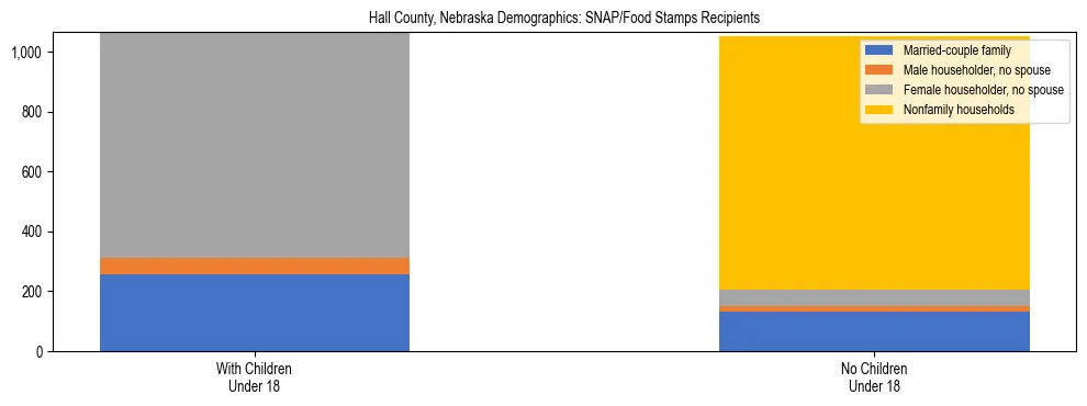Stacked bar chart showing SNAP/Food Stamps recipient household composition by presence of children under 18 in Hall County, Nebraska, based on 2023 ACS data.