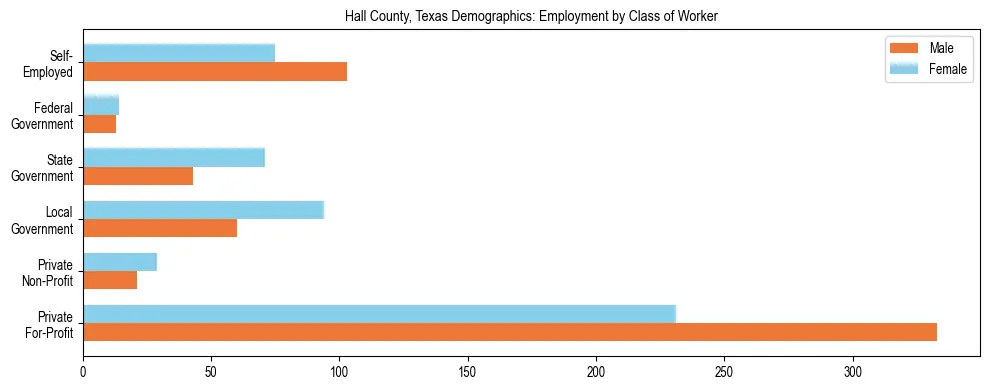Horizontal bar chart showing employment distribution by class of worker and gender in Hall County, Texas, based on 2023 ACS data.