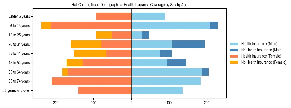 Pyramid chart showing health insurance coverage by age and sex in Hall County, Texas.