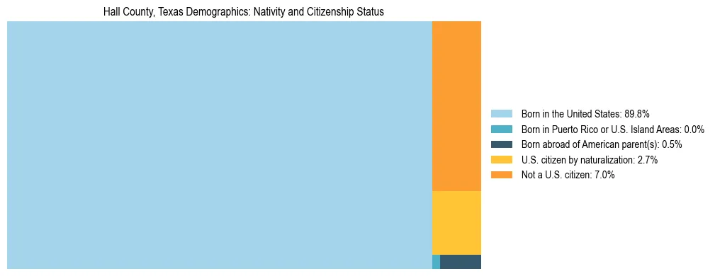 Treemap showing the population distribution by nativity and citizenship status in Hall County, Texas based on U.S. Census data.