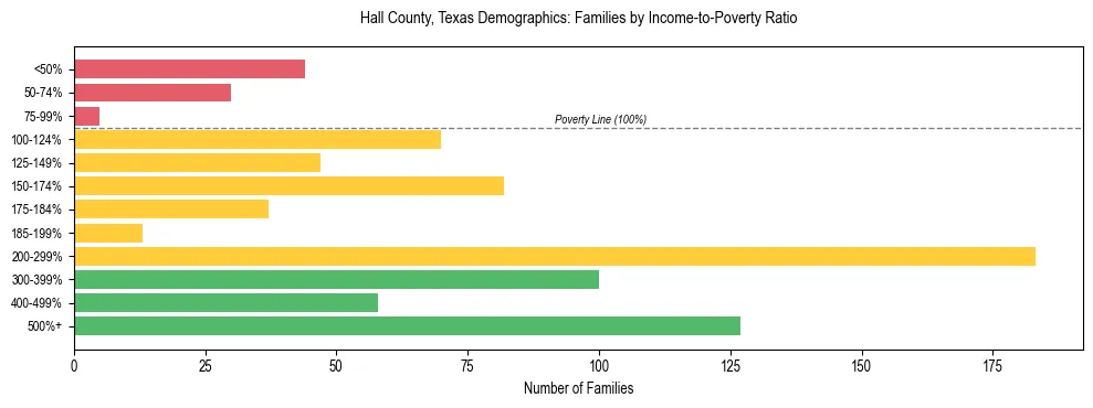 Bar chart showing family distribution by income-to-poverty ratio in Hall County, Texas, based on 2023 ACS data.