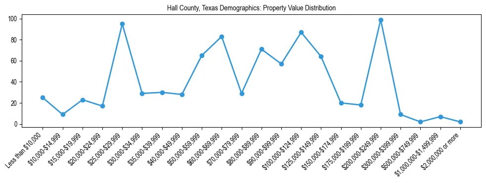 Line chart showing the distribution of property values for owner-occupied housing units in Hall County, Texas.
