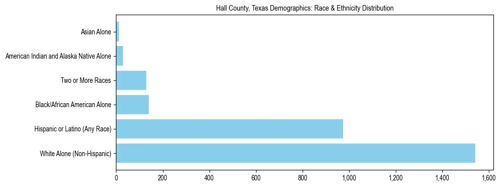 Race and Ethnicity Distribution Chart for Hall County, Texas