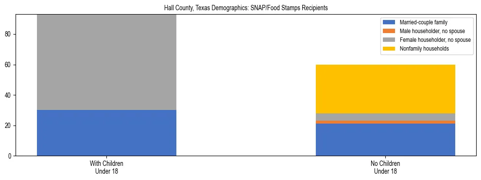 Stacked bar chart showing SNAP/Food Stamps recipient household composition by presence of children under 18 in Hall County, Texas, based on 2023 ACS data.