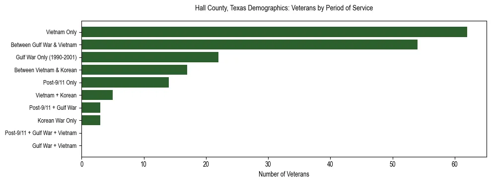 Bar chart showing the distribution of veterans by period of military service in Hall County, Texas based on 2023 ACS data.