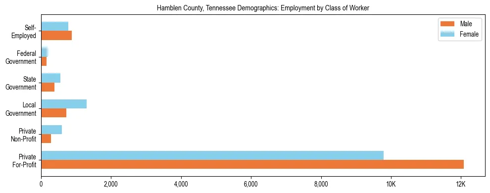 Horizontal bar chart showing employment distribution by class of worker and gender in Hamblen County, Tennessee, based on 2023 ACS data.