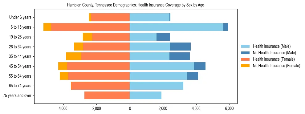 Pyramid chart showing health insurance coverage by age and sex in Hamblen County, Tennessee.