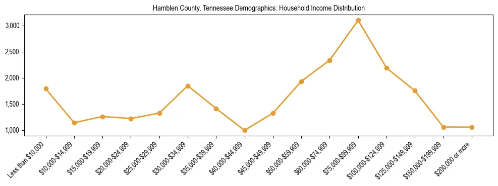 Horizontal bar chart showing household income distribution in Hamblen County, Tennessee.
