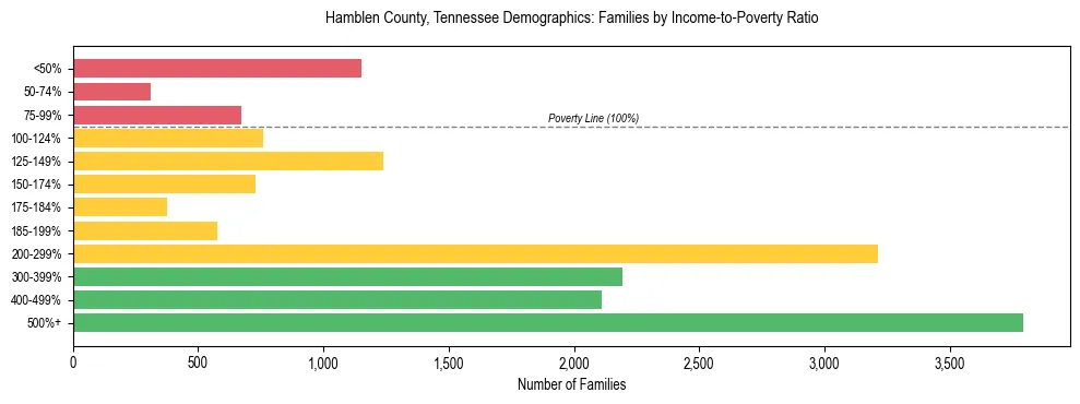 Horizontal bar chart showing family distribution by income-to-poverty ratio in Hamblen County, Tennessee, based on 2023 ACS data.