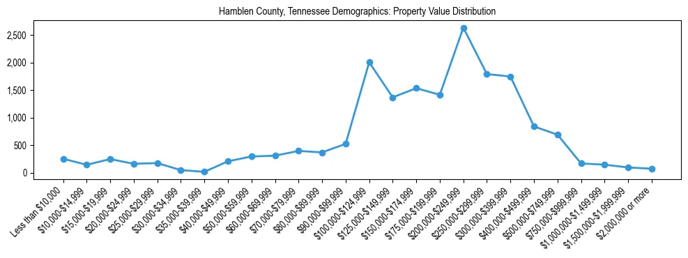 Line chart showing the distribution of property values for owner-occupied housing units in Hamblen County, Tennessee.