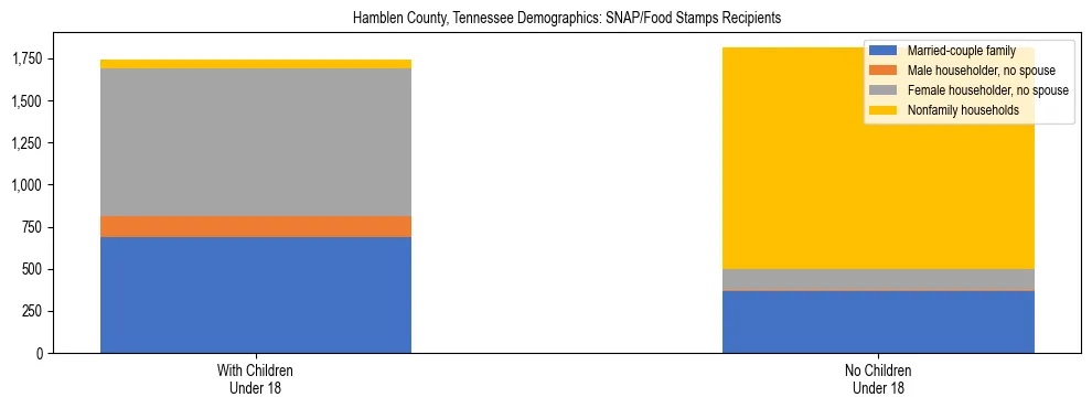Stacked bar chart showing SNAP/Food Stamps recipient household composition by presence of children under 18 in Hamblen County, Tennessee, based on 2023 ACS data.