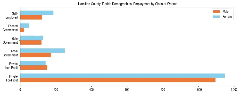 Horizontal bar chart showing employment distribution by class of worker and gender in Hamilton County, Florida, based on 2023 ACS data.