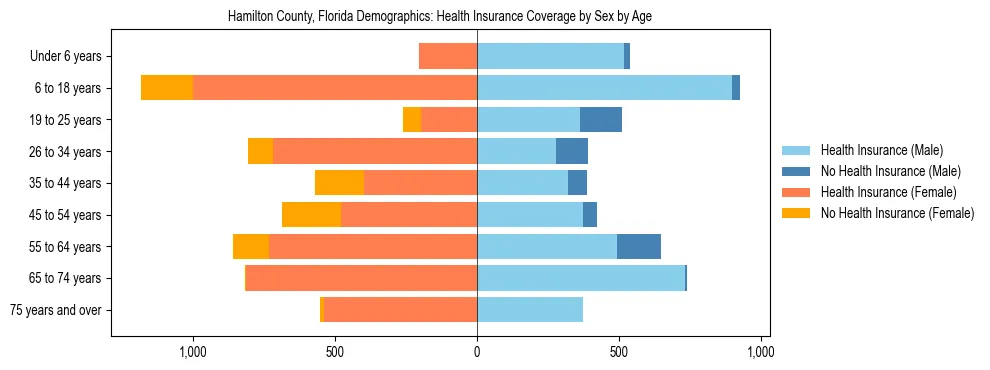 Pyramid chart showing health insurance coverage by age and sex in Hamilton County, Florida.