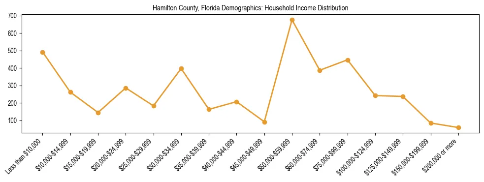 Horizontal bar chart showing household income distribution in Hamilton County, Florida.