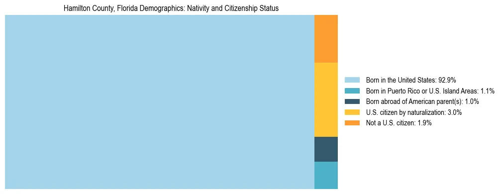 Treemap showing the population distribution by nativity and citizenship status in Hamilton County, Florida based on U.S. Census data.