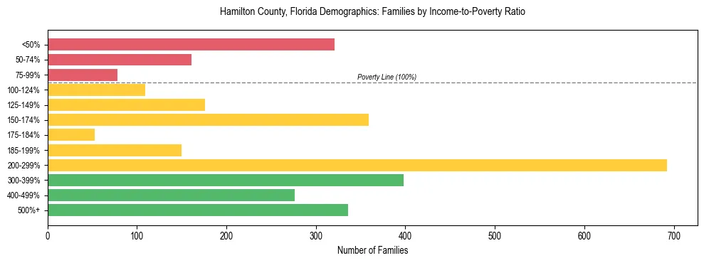 Horizontal bar chart showing family distribution by income-to-poverty ratio in Hamilton County, Florida, based on 2023 ACS data.