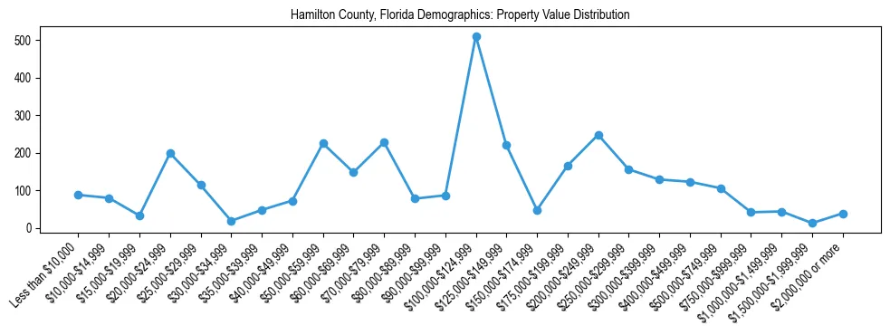 Line chart showing the distribution of property values for owner-occupied housing units in Hamilton County, Florida.