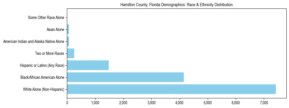 Race and Ethnicity Distribution Chart for Hamilton County, Florida