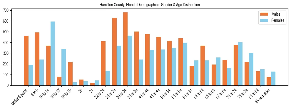 Bar chart showing the population distribution of Hamilton County, Florida by age group and gender, based on 2023 ACS data.