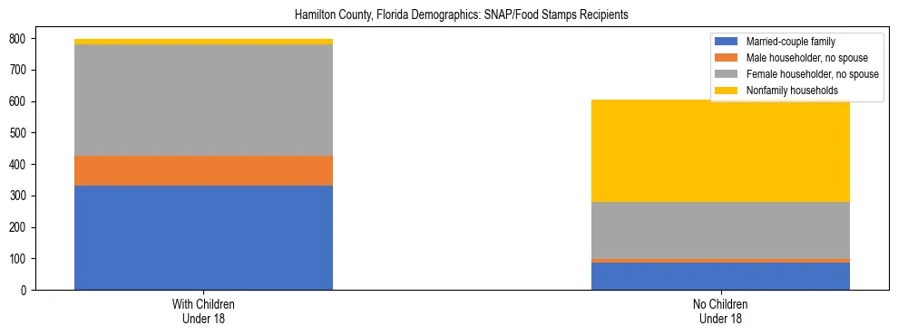 Stacked bar chart showing SNAP/Food Stamps recipient household composition by presence of children under 18 in Hamilton County, Florida, based on 2023 ACS data.