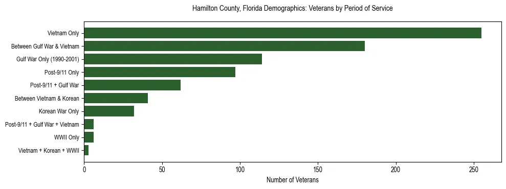 Horizontal bar chart showing veteran distribution by period of military service in Hamilton County, Florida, based on 2023 ACS data.
