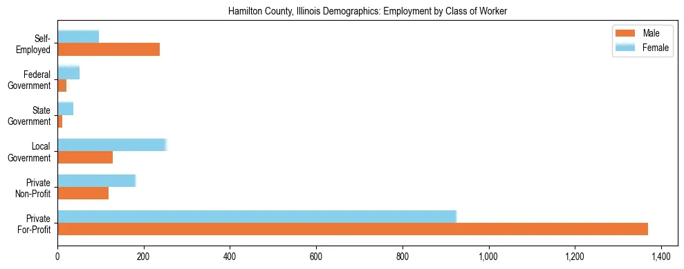 Horizontal bar chart showing employment distribution by class of worker and gender in Hamilton County, Illinois, based on 2023 ACS data.