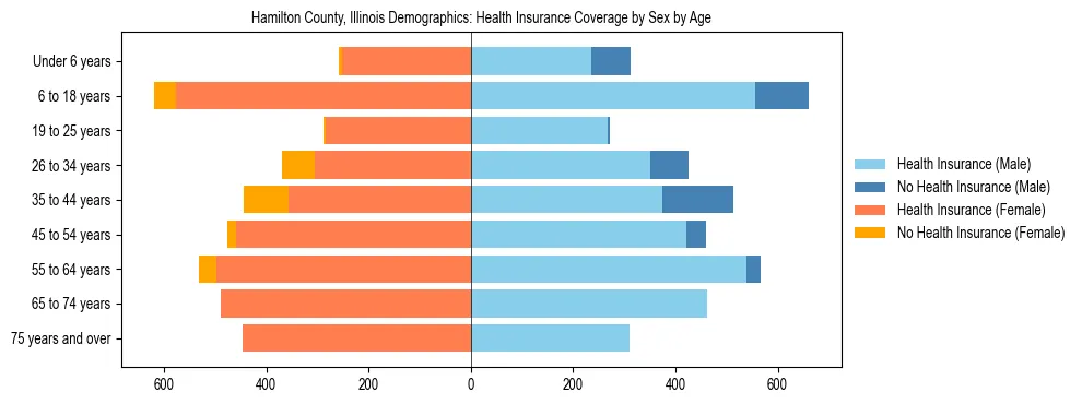 Pyramid chart showing health insurance coverage by age and sex in Hamilton County, Illinois.