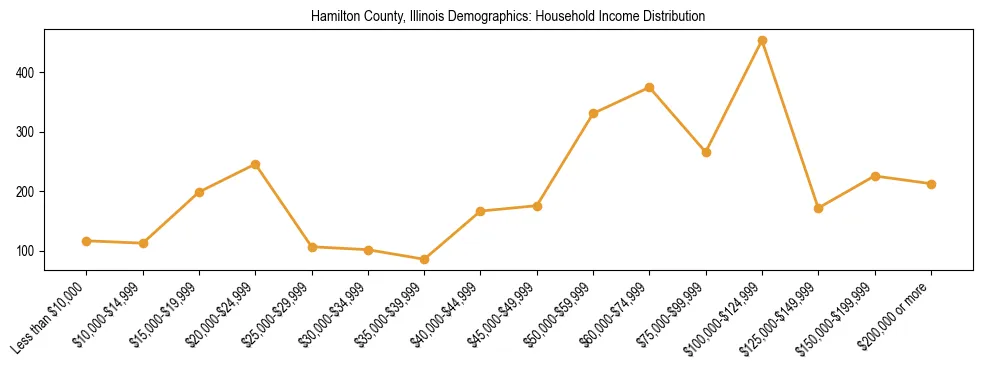 Horizontal bar chart showing household income distribution in Hamilton County, Illinois.