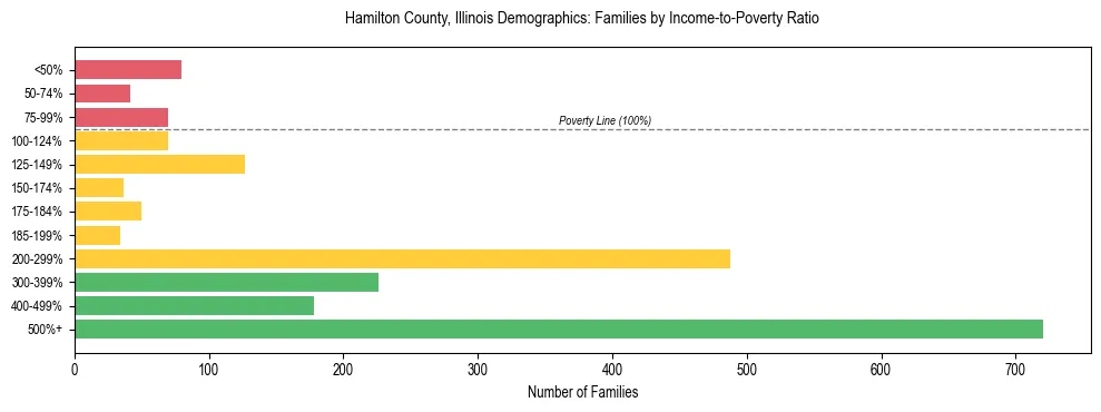 Horizontal bar chart showing family distribution by income-to-poverty ratio in Hamilton County, Illinois, based on 2023 ACS data.