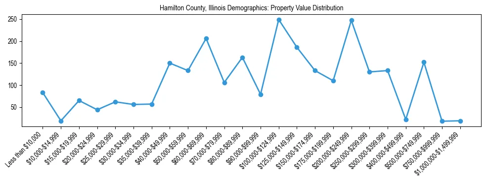 Line chart showing the distribution of property values for owner-occupied housing units in Hamilton County, Illinois.