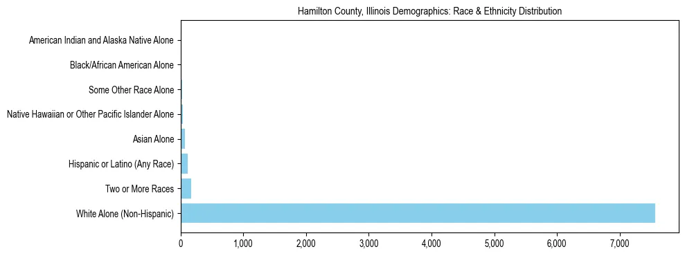 Race and Ethnicity Distribution Chart for Hamilton County, Illinois