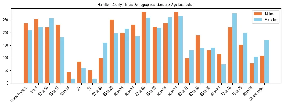 Bar chart showing the population distribution of Hamilton County, Illinois by age group and gender, based on 2023 ACS data.