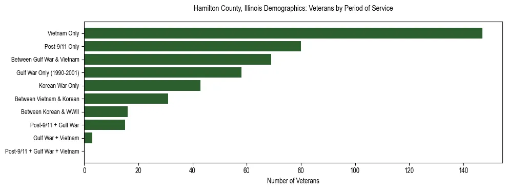 Horizontal bar chart showing veteran distribution by period of military service in Hamilton County, Illinois, based on 2023 ACS data.