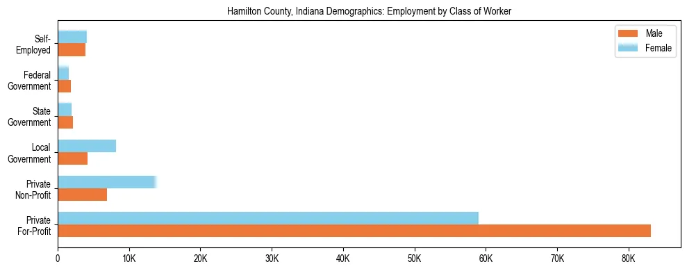 Horizontal bar chart showing employment distribution by class of worker and gender in Hamilton County, Indiana, based on 2023 ACS data.