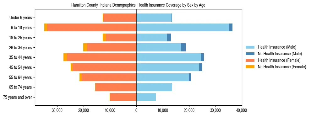 Pyramid chart showing health insurance coverage by age and sex in Hamilton County, Indiana.