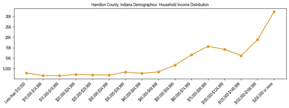 Horizontal bar chart showing household income distribution in Hamilton County, Indiana.