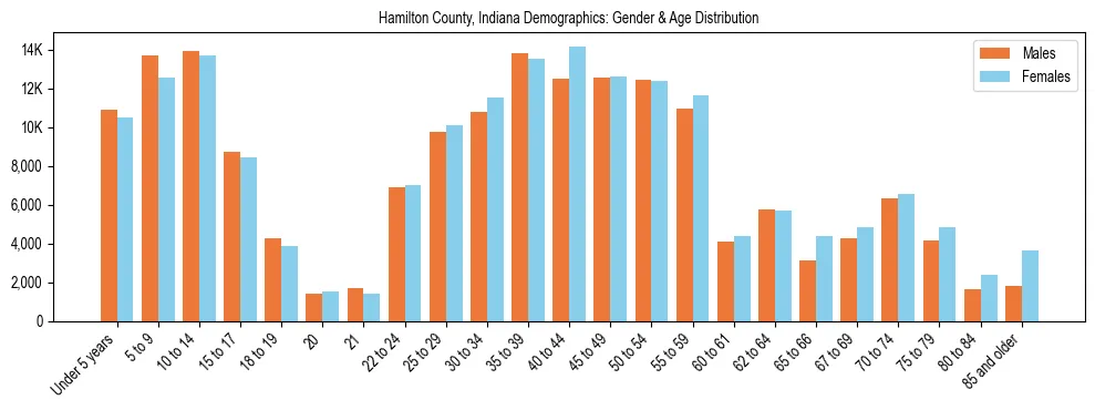 Bar chart showing the population distribution of Hamilton County, Indiana by age group and gender, based on 2023 ACS data.