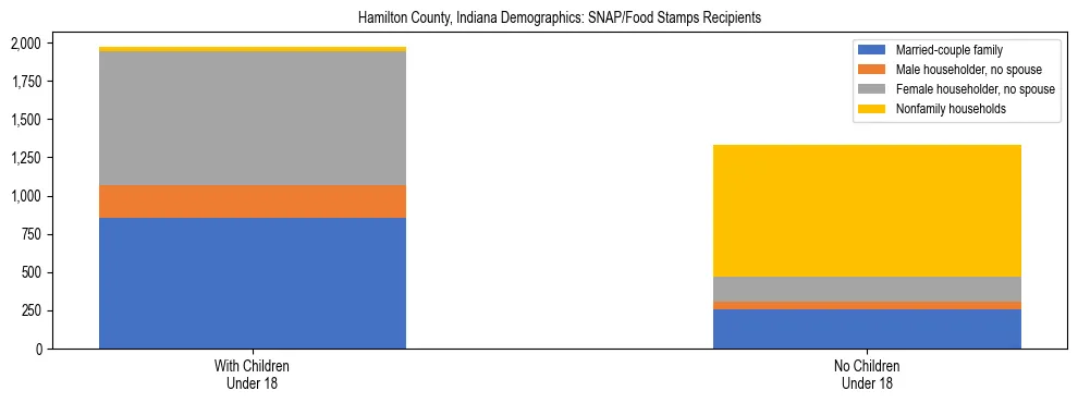 Stacked bar chart showing SNAP/Food Stamps recipient household composition by presence of children under 18 in Hamilton County, Indiana, based on 2023 ACS data.
